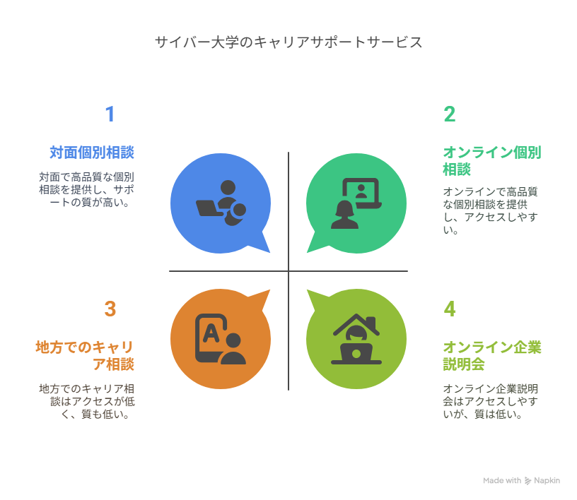 サイバー大学の就職支援制度